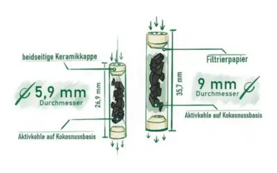 Wie funktioniert ein Aktivkohlefilter im Joint?